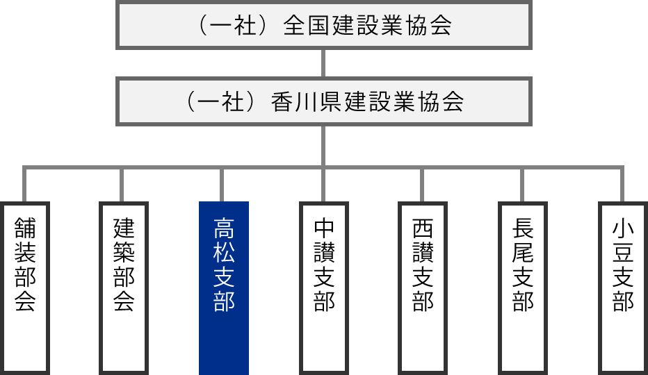 業界組織図