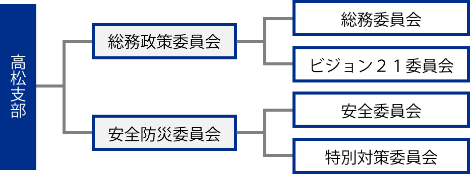 業界組織図